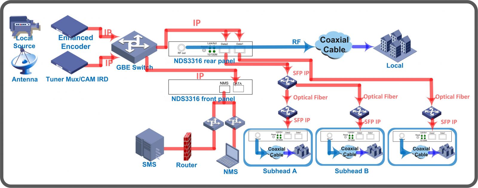 FU4427 16 in 1 IP QAM Modulator view 5